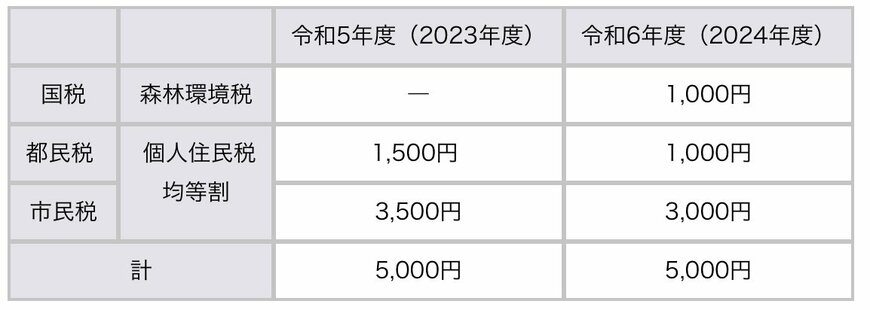 2023年度と2024年度の住民税を比較(八王子市)