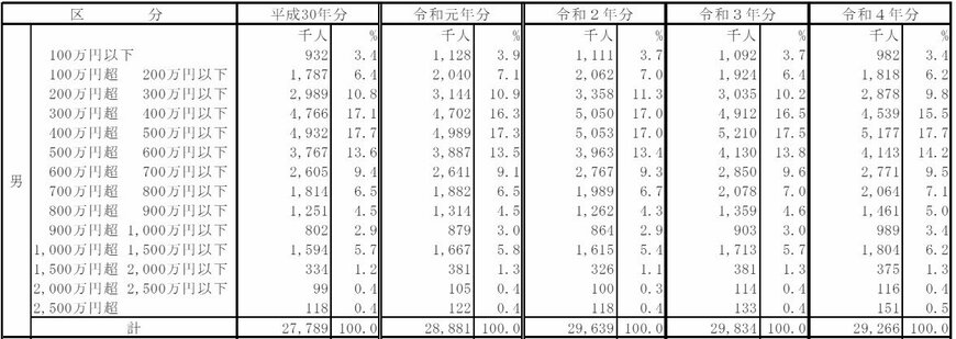年収600万円を超える人の割合