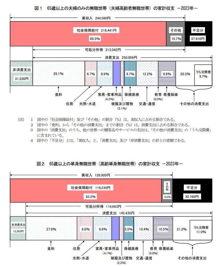 65歳以上無職世帯の家計収支グラフ(夫婦・単身)