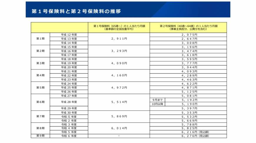 第1号保険料と第2号保険料の推移