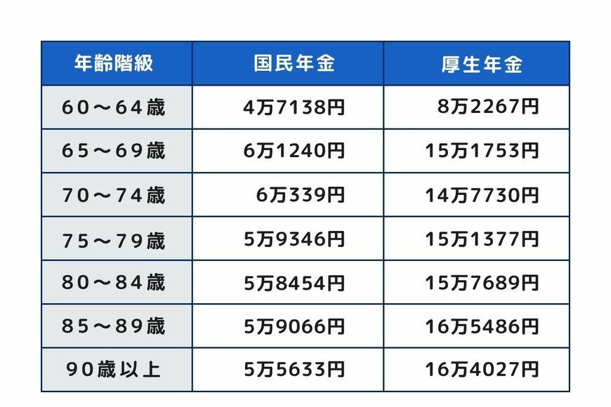 年代別の平均年金月額