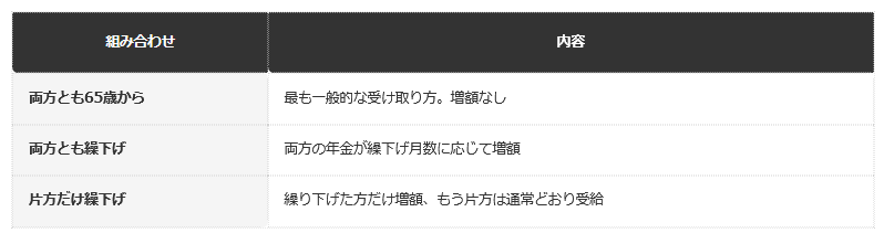 前提条件：日本年金機構の公表情報に基づき、受給開始の組み合わせパターンを編集部で整理