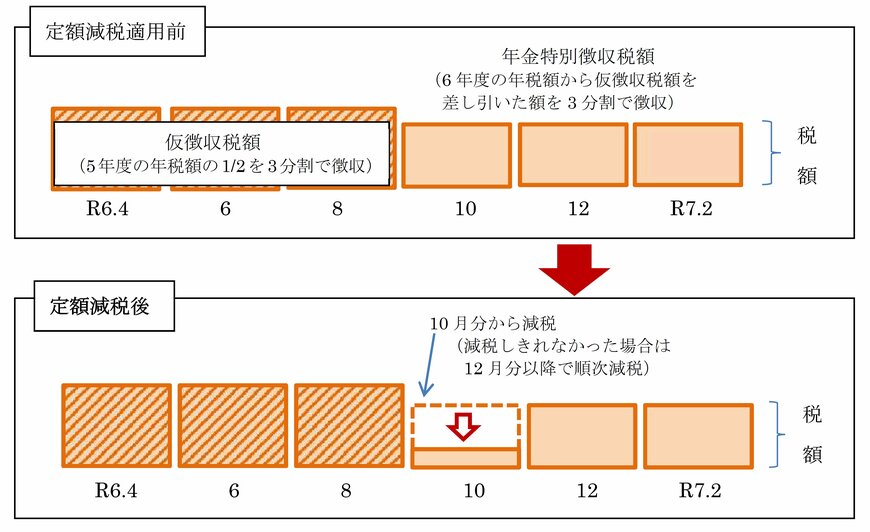 公的年金等に係る所得に係る特別徴収(天引き)10月分から順次減額