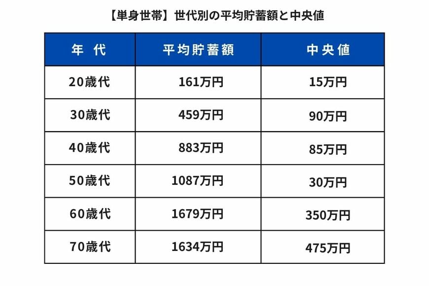 おひとりさま世帯平均貯蓄額（平均値・中央値）
