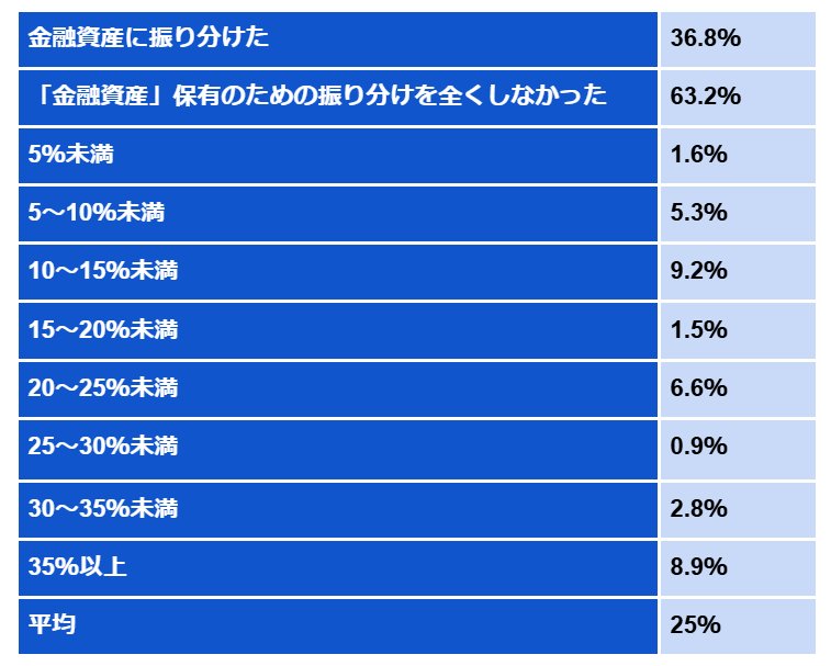 年間手取り収入から金融資産への振り分け割合