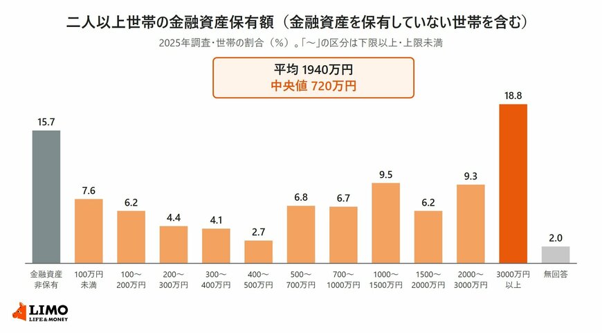 金融経済教育推進機構の家計の金融行動に関する世論調査2025年をもとに、二人以上世帯の金融資産保有額（金融資産を保有していない世帯を含む）の分布を縦棒グラフで並べた図。金融資産非保有15.7％、100万円未満7.6％、100〜200万円6.2％、200〜300万円4.4％、300〜400万円4.1％、400〜500万円2.7％、500〜700万円6.8％、700〜1000万円6.7％、1000〜1500万円9.5％、1500〜2000万円6.2％、2000〜3000万円9.3％、3000万円以上18.8％、無回答2.0％。平均1940万円、中央値720万円