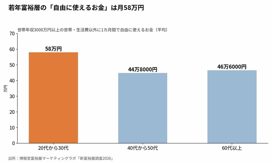 若年富裕層の「自由に使えるお金」は月58万円