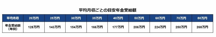 平均月収ごとの目安年金受給額