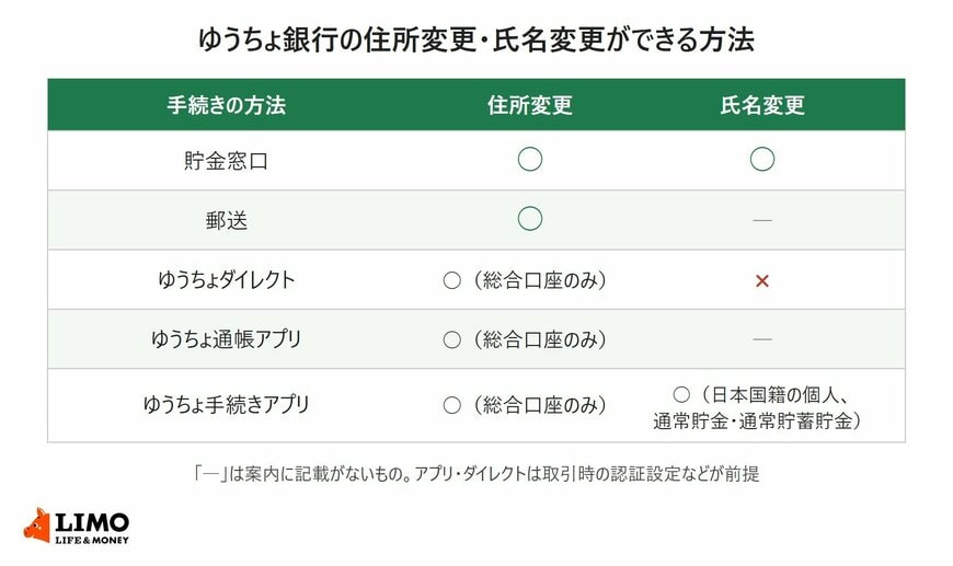ゆうちょ銀行の住所変更・氏名変更ができる方法の一覧。住所変更は貯金窓口・郵送のほか、ゆうちょダイレクト・ゆうちょ通帳アプリ・ゆうちょ手続きアプリ（いずれも総合口座のみ）でできる。氏名変更は貯金窓口と、ゆうちょ手続きアプリ（日本国籍の個人で通常貯金・通常貯蓄貯金の場合）でできる。ゆうちょダイレクトでは氏名変更はできない