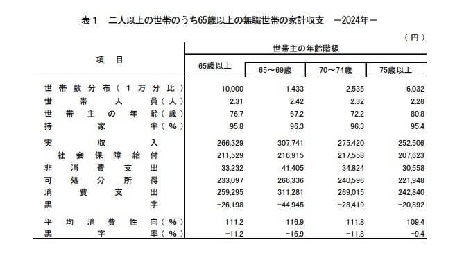二人以上の世帯のうち65歳以上の無職世帯の家計収支