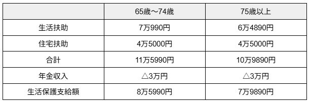 「地方に住む年金収入3万円の人」生活保護費はいくら?《級地区分2》の場合