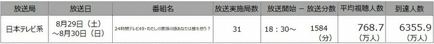 出所：<u><a href="https://www.videor.co.jp/press/2025/250901.html" target="_blank">ビデオリサーチニュースリリース - 24時間テレビ48 -愛は地球を救う- 「あなたのことを教えて」 全国で推計6642.2万人が視聴</a></u>