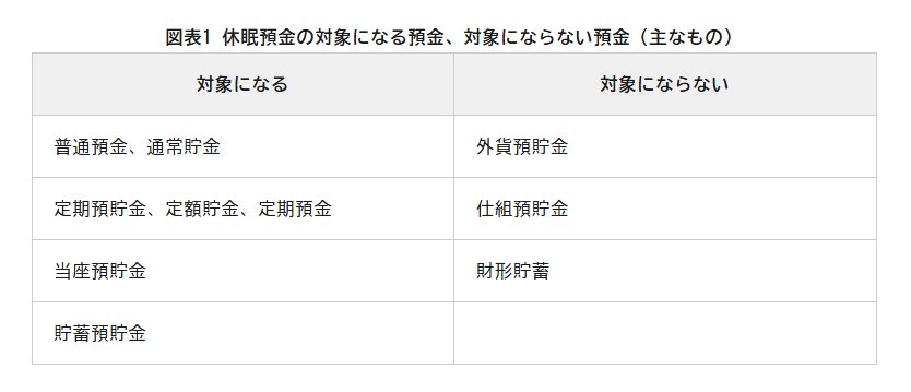 休眠預金の対象になる預金、対象にならない預金(主なもの)