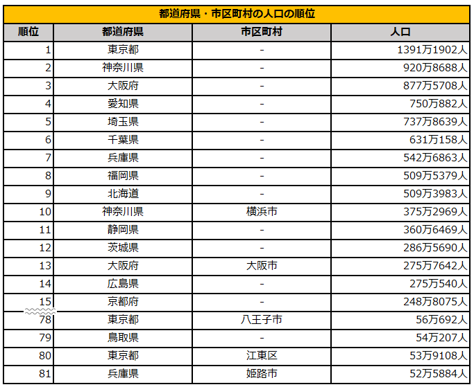 都道府県・市区町村の人口ランキングを見てみると…