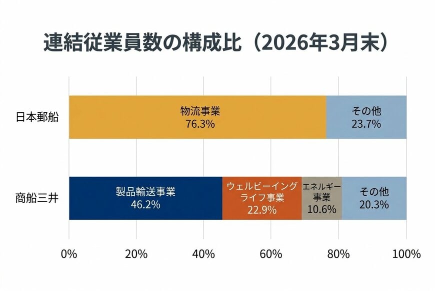 連結従業員数の構成比（2026年3月末）