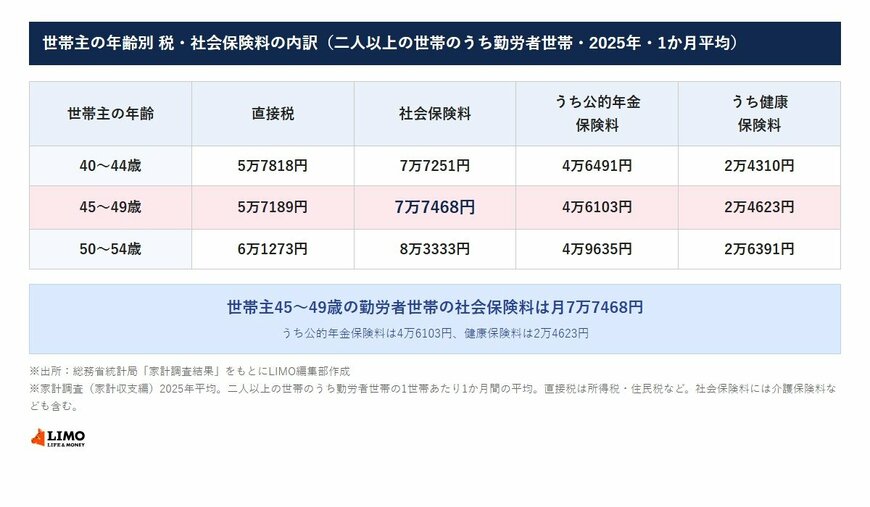 世帯主の年齢別 税・社会保険料の内訳（二人以上の世帯のうち勤労者世帯・2025年・1か月平均）