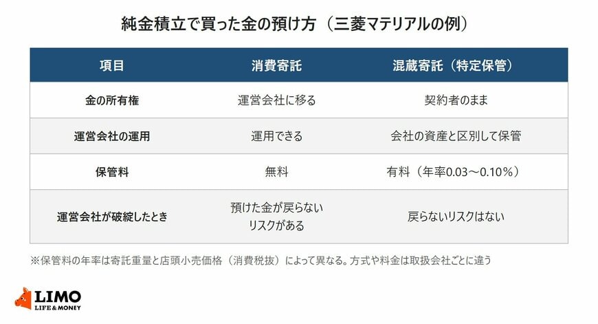 消費寄託と混蔵寄託（特定保管）について、金の所有権・運営会社の運用・保管料・運営会社が破綻したときの扱いを比べた表