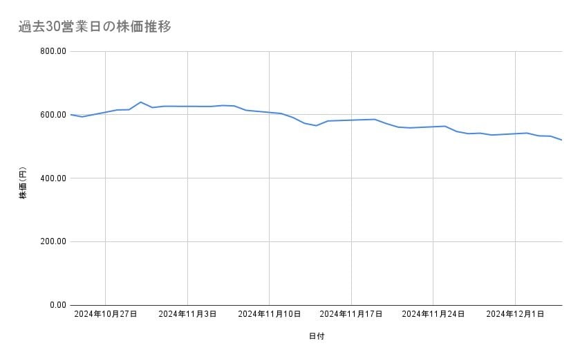 東京電力ホールディングスの株価推移(過去30営業日)