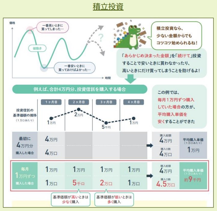 積立投資の図