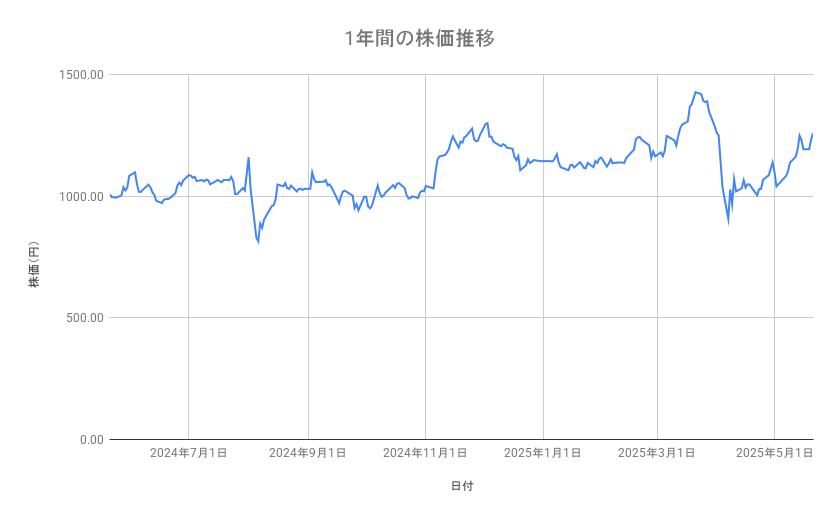りそなホールディングスの株価推移(1年間)