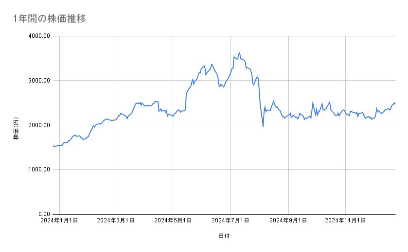 <strong>三越伊勢丹ホールディングスの株価推移（1年間）</strong><br type="_moz">
