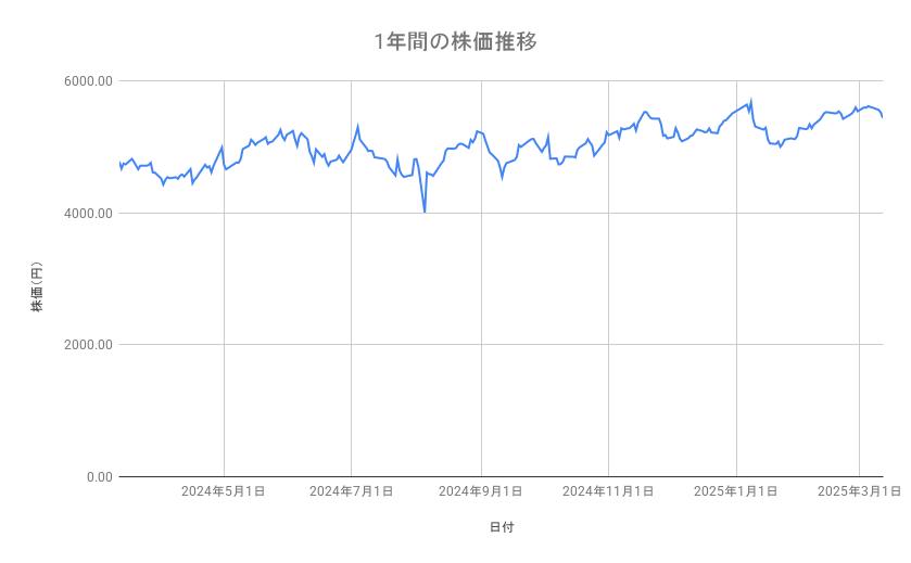 商船三井の株価推移(1年間)