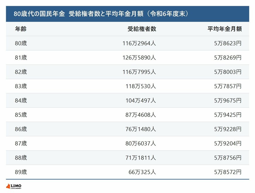 80歳代の国民年金の受給権者数と平均年金月額を1歳刻みで並べた表