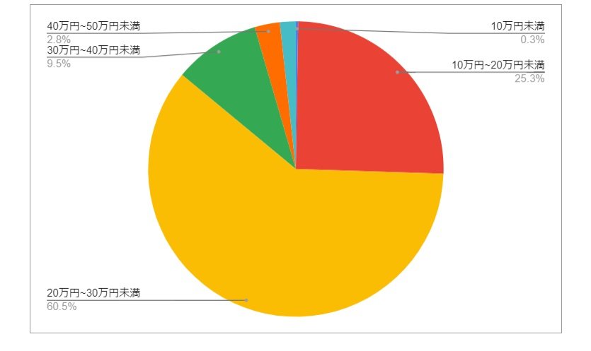 福岡県福岡市東区の月給分布の円グラフ