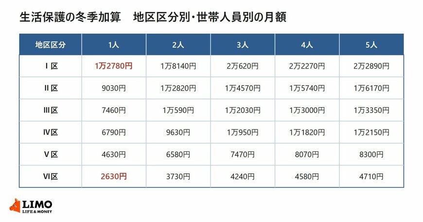 生活保護の冬季加算の地区区分別・世帯人員別の月額を示した表