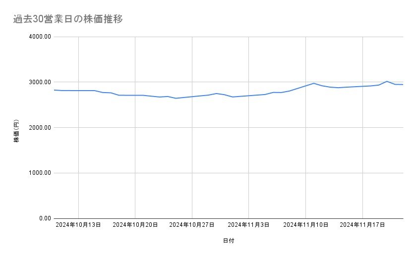 ソニーグループの株価推移(過去30営業日)