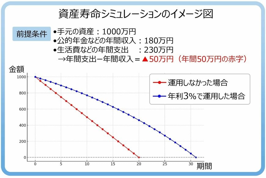 資産寿命シミュレーションのイメージ図