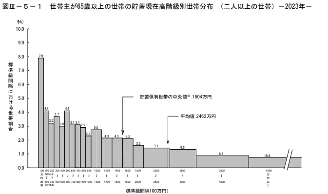 65歳以上世帯の貯蓄額