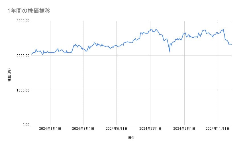 大日本印刷の株価推移（1年間）