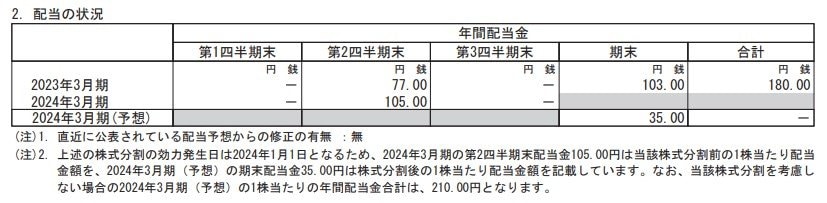 三菱商事の配当状況の表。出所は同社決算短信。