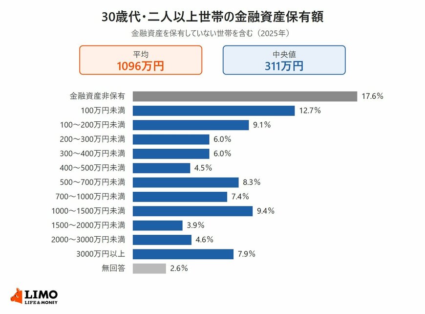 30歳代・二人以上世帯の金融資産保有額の分布。平均1096万円、中央値311万円
