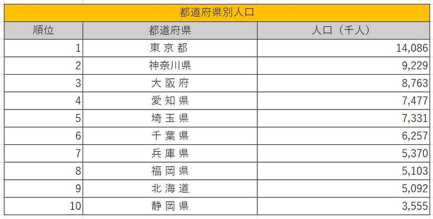 都道府県の人口ランキング