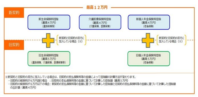 新契約と旧契約で生命保険料控除の取り扱いが異なる