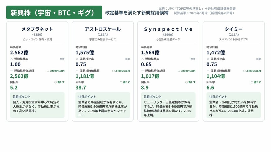 新興株（宇宙・BTC・ギグ）の新規採用候補――アストロスケールは回転率38.7倍と極めて活発（試算）