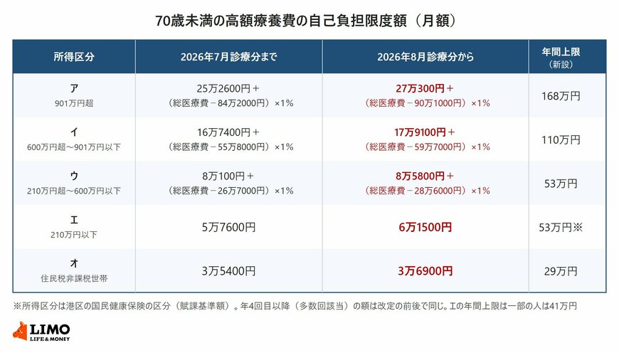 70歳未満の国民健康保険の高額療養費の月の自己負担限度額を、所得区分アからオごとに2026年7月診療分までと8月診療分からで比べ、新設された年間上限も並べた表