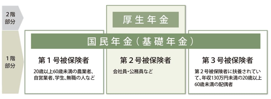 公的年金の仕組みとは?