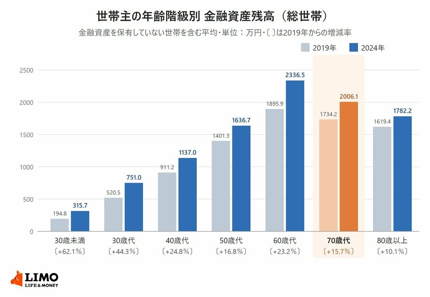 全国家計構造調査による世帯主の年齢階級別の金融資産残高。2024年は30歳未満315.7万円、30歳代751.0万円、40歳代1137.0万円、50歳代1636.7万円、60歳代2336.5万円、70歳代2006.1万円、80歳以上1782.2万円で、70歳代は2019年の1734.2万円から15.7％増えた