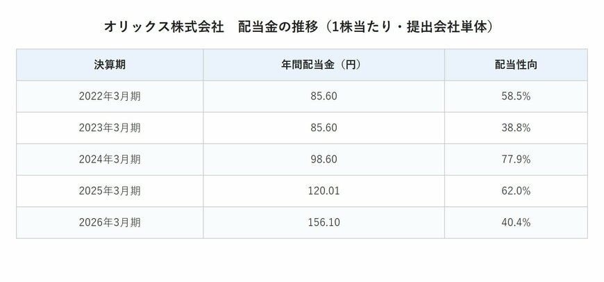 オリックス株式会社　配当金の推移（1株当たり・提出会社単体）