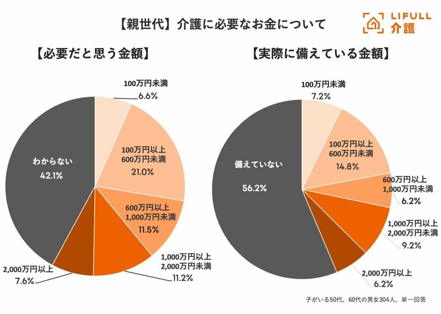 出所:株式会社LIFULL『LIFULL 介護が試算、生涯で介護に必要な金額はおよそ「2,300万円」』
