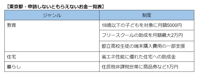 東京都・申請しないともらえないお金一覧表