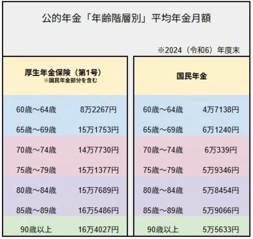 公的年金「年齢階層別」平均年金月額