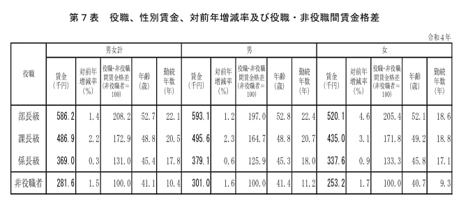 部長や課長など役職ごとの賃金