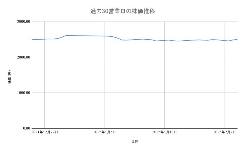 三菱商事の株価推移(過去30営業日)