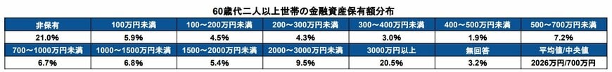 60歳代・二人以上世帯の貯蓄額分布