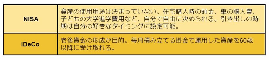 【写真全5枚中1枚目】つみたてNISAとiDeCoの違い。 2枚目では2023年9月時点「つみたてNISA」の利用状況を掲載。