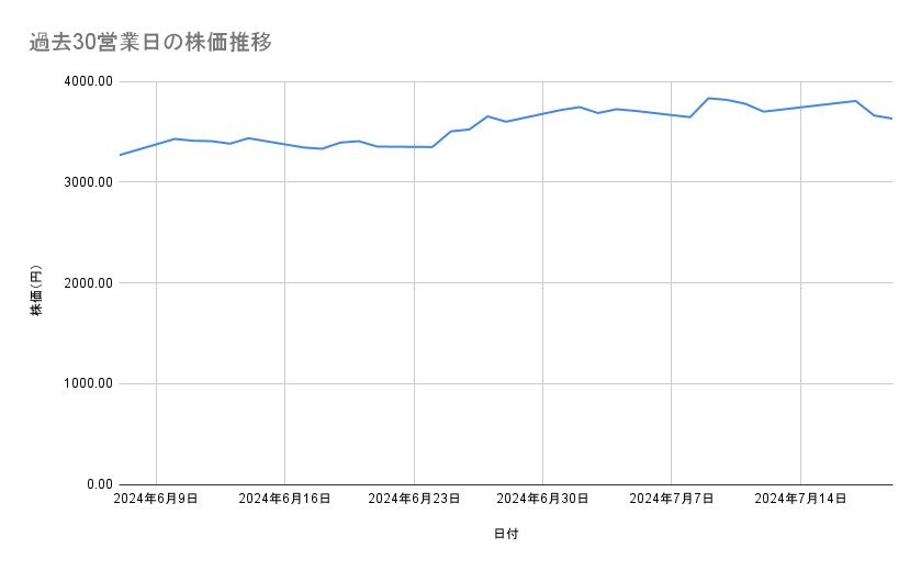 日立製作所の株価推移(過去30営業日)
